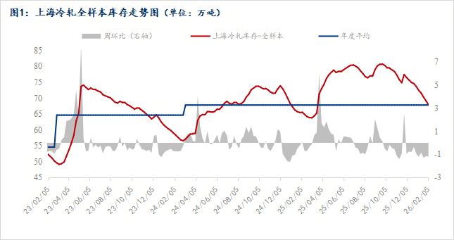 价格趋势_冷轧板卷社会库存趋势分析_冷轧市场价格波动分析