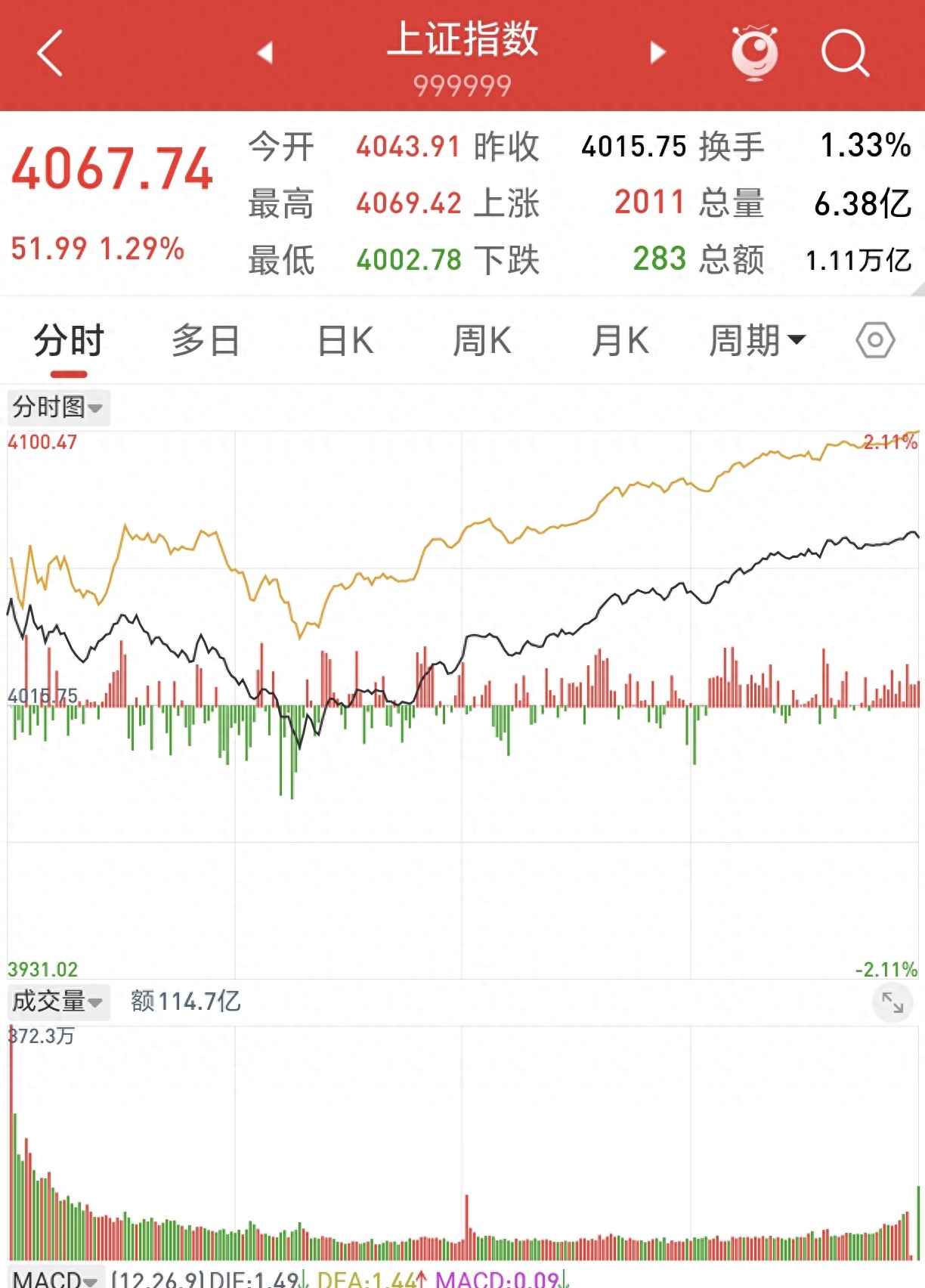 A股4000点企稳信号_行情趋势_缩量反包资金惜售