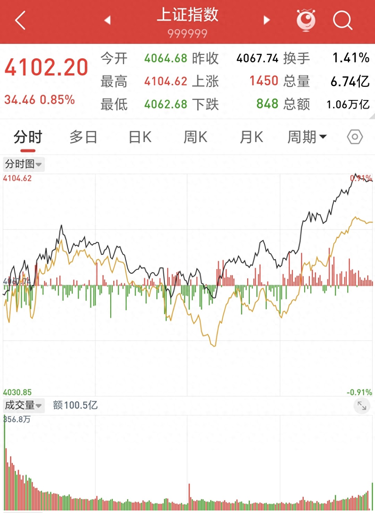 A股4062点逼空底_金融股三驾马车共振信号_行情趋势