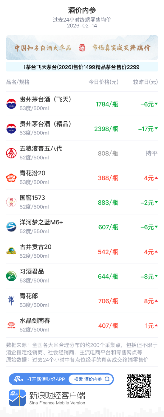 价格走势_中国白酒市场真实价格_新浪财经酒价内参