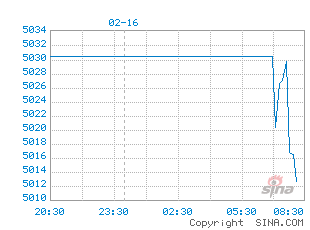 外盘期货走势图