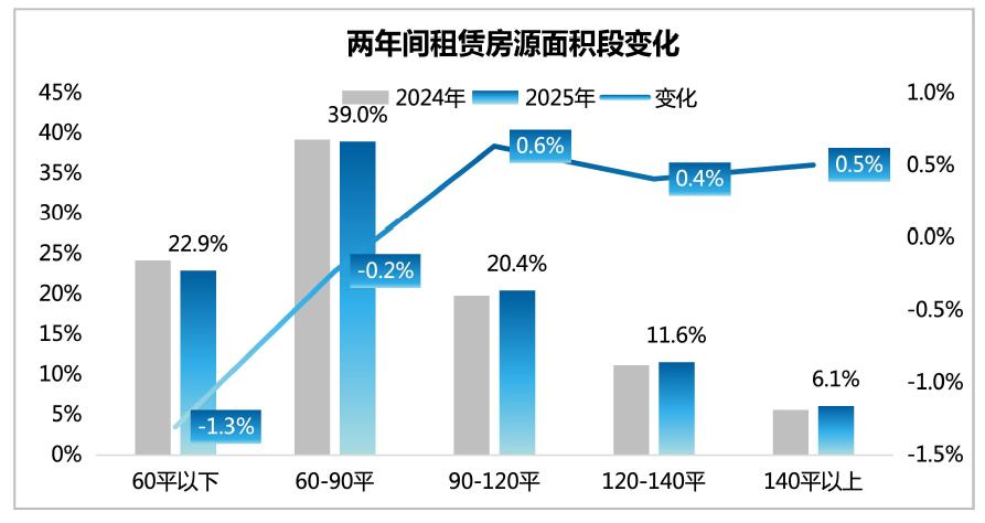 租客结构变化长租市场分析_租房市场大龄化家庭化趋势_市场状况