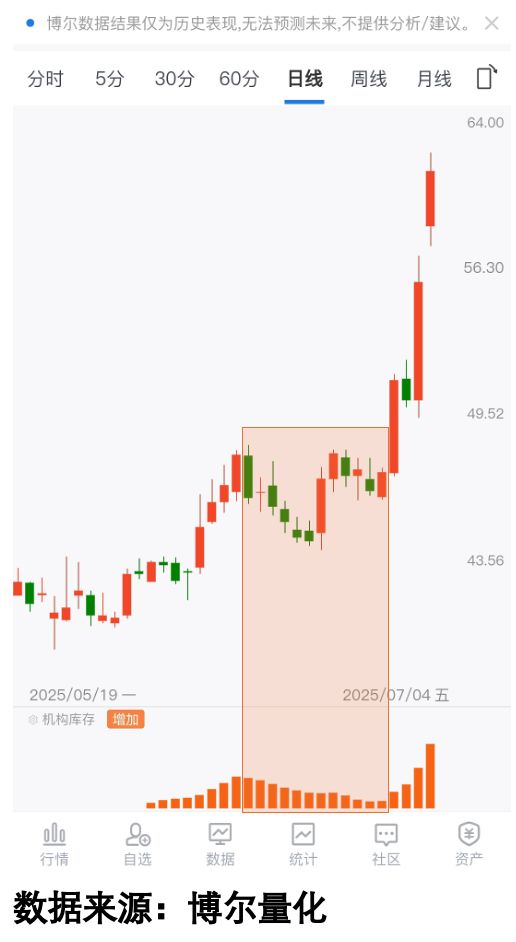 行情变化_机构库存交易行为数据_量化大数据分析交易行为