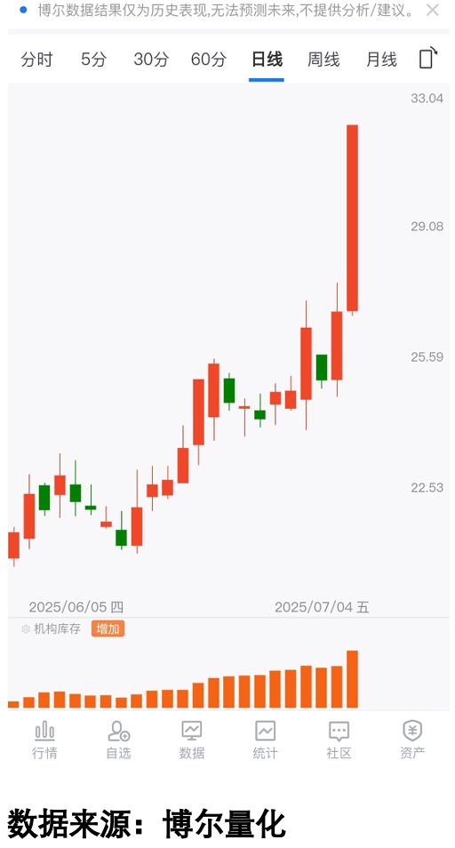 机构库存交易行为数据_行情变化_量化大数据分析交易行为