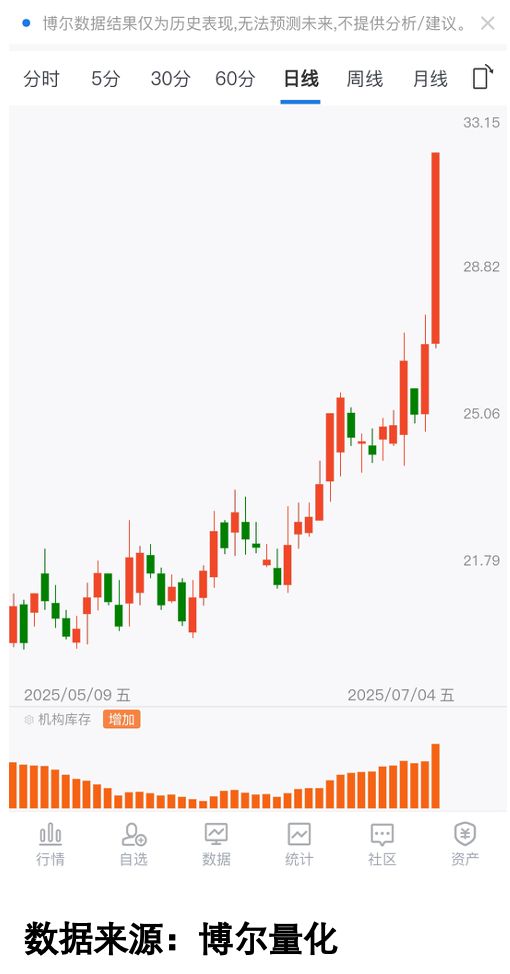 行情变化_机构库存交易行为数据_量化大数据分析交易行为