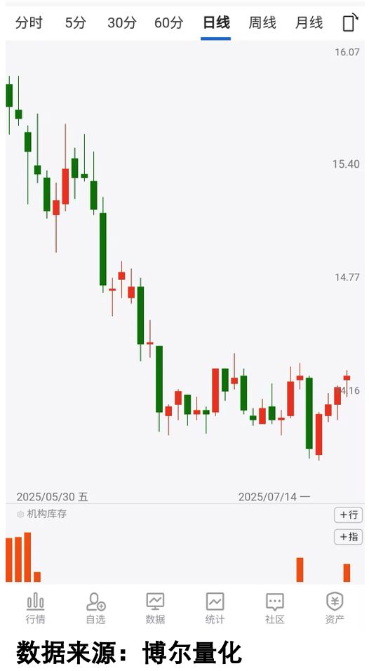 量化大数据分析交易行为_机构库存交易行为数据_行情变化
