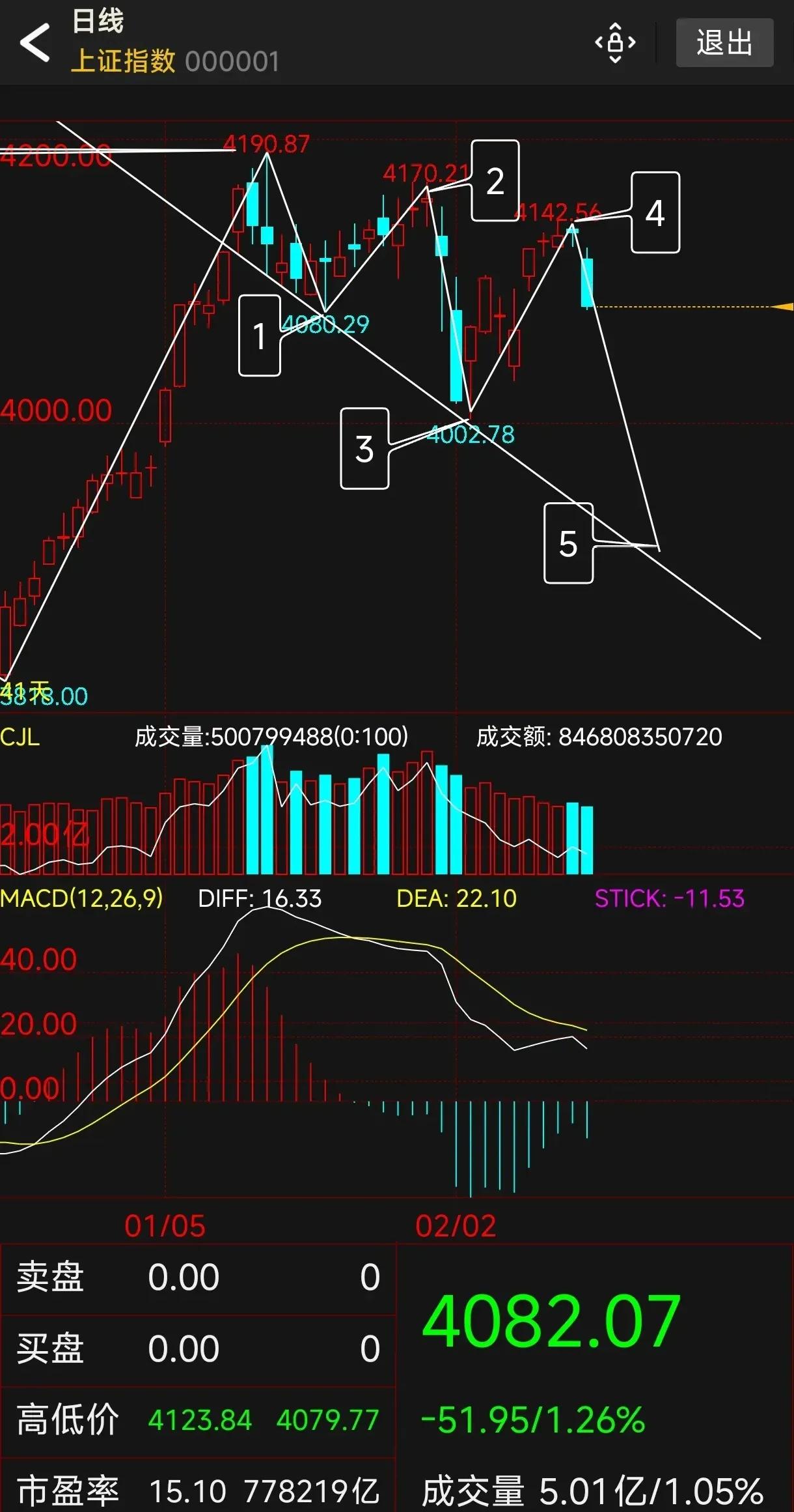 五浪下跌结构_下降趋势线压制_走势分析