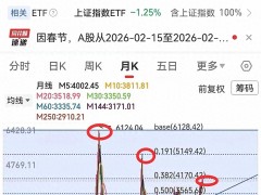 新春开市后市场走势分析：五浪下跌结构成型，反弹空间受限