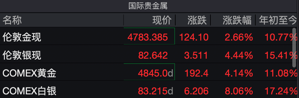 贵金属价格剧烈波动_美联储政策转向对金银市场影响_价格演变