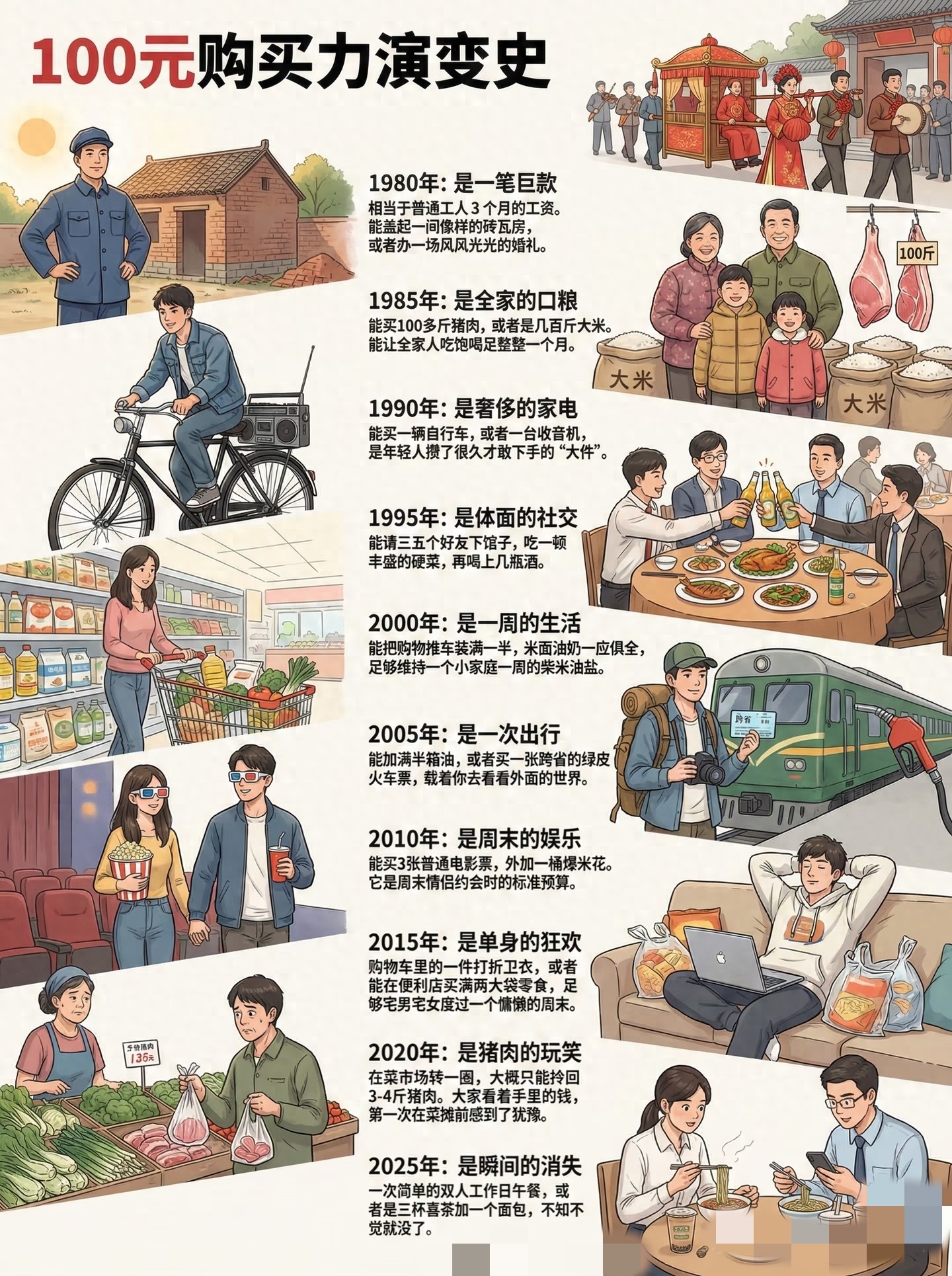 100元购买力演变史_价格演变_从盖房到买午餐