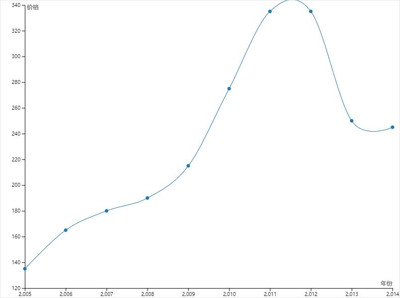 价格演变_黄金价格走势分析_近十年金价波动因素