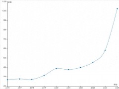 回溯近三十年黄金价格演变轨迹，看关键因素如何影响