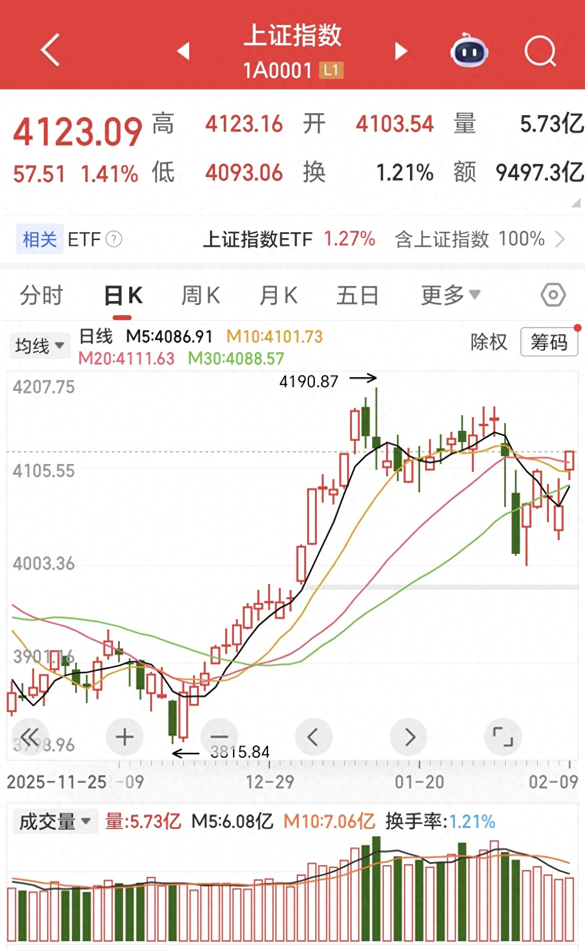 A股放量突破4123点_行情趋势_机构资金暗度陈仓北向资金持续加码