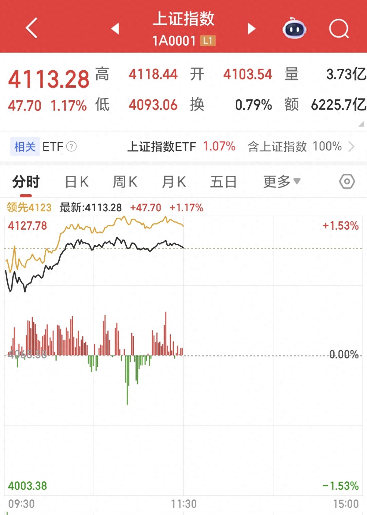行情趋势_A股高开震荡走高_光伏通信半导体科技股上涨