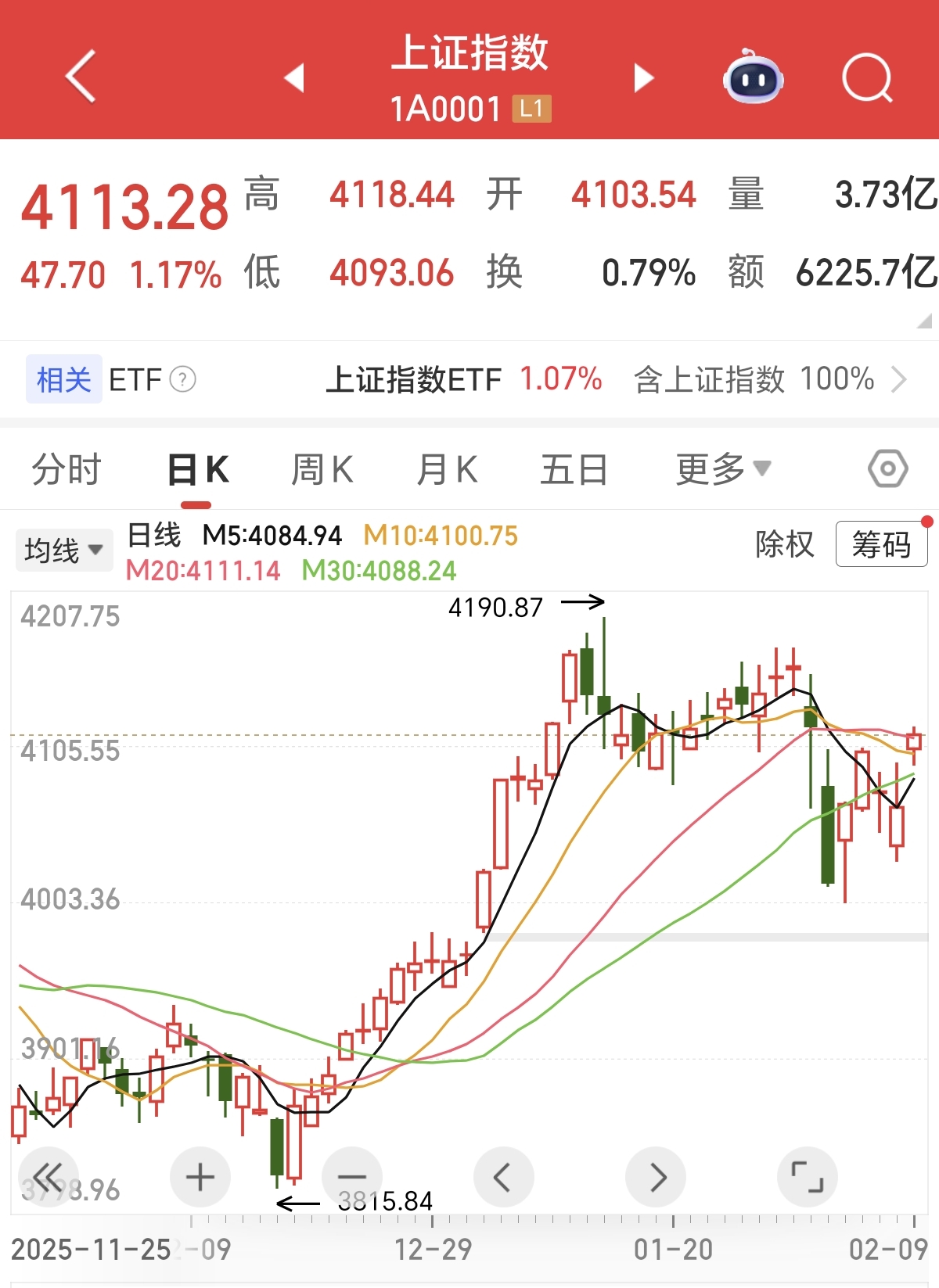 行情趋势_A股高开震荡走高_光伏通信半导体科技股上涨