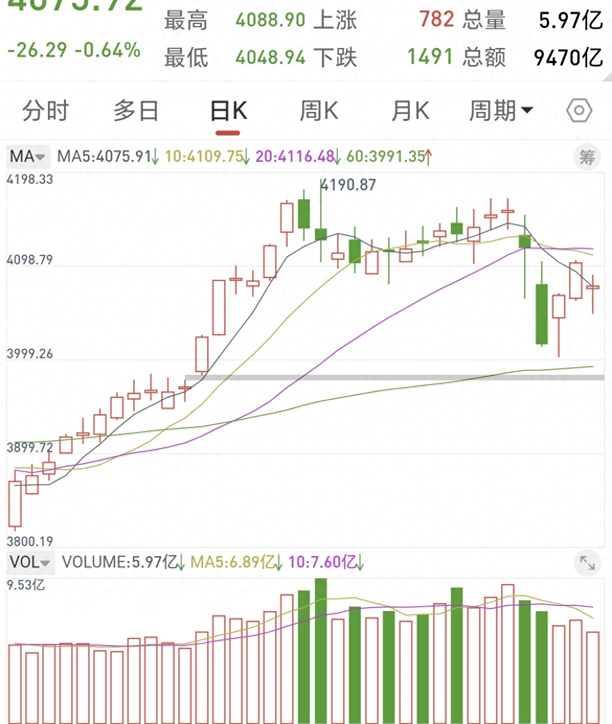 A股4050点支撑探底回升_券商三连涨护盘信号_行情趋势
