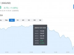 白银价格趋势：长期震荡上行，短期波动剧烈，背后原因几何？