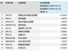 春节假期全球资本市场异动，为节后A股行情走向提供参考
