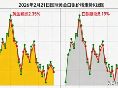 正月初五迎财神，贵金属市场暴涨，国内金银价走势咋看？