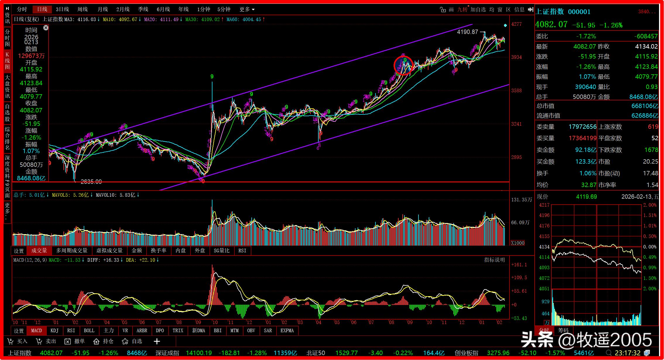 市场走势_A股走势复盘及预判_江恩时间周期理论应用