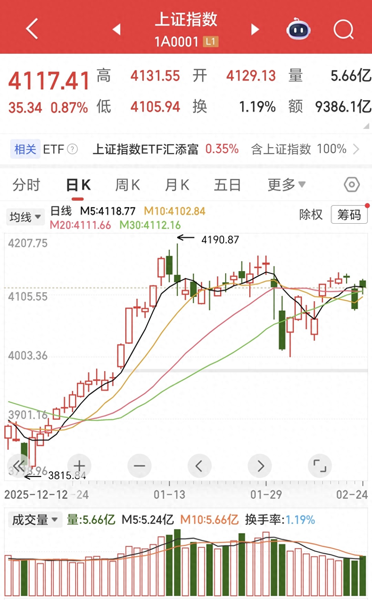 马年A股首秀_行情趋势_4131点假阳线洗盘