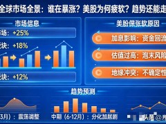 2026全球市场走势分化：谁在涨谁在跌？根源在哪？