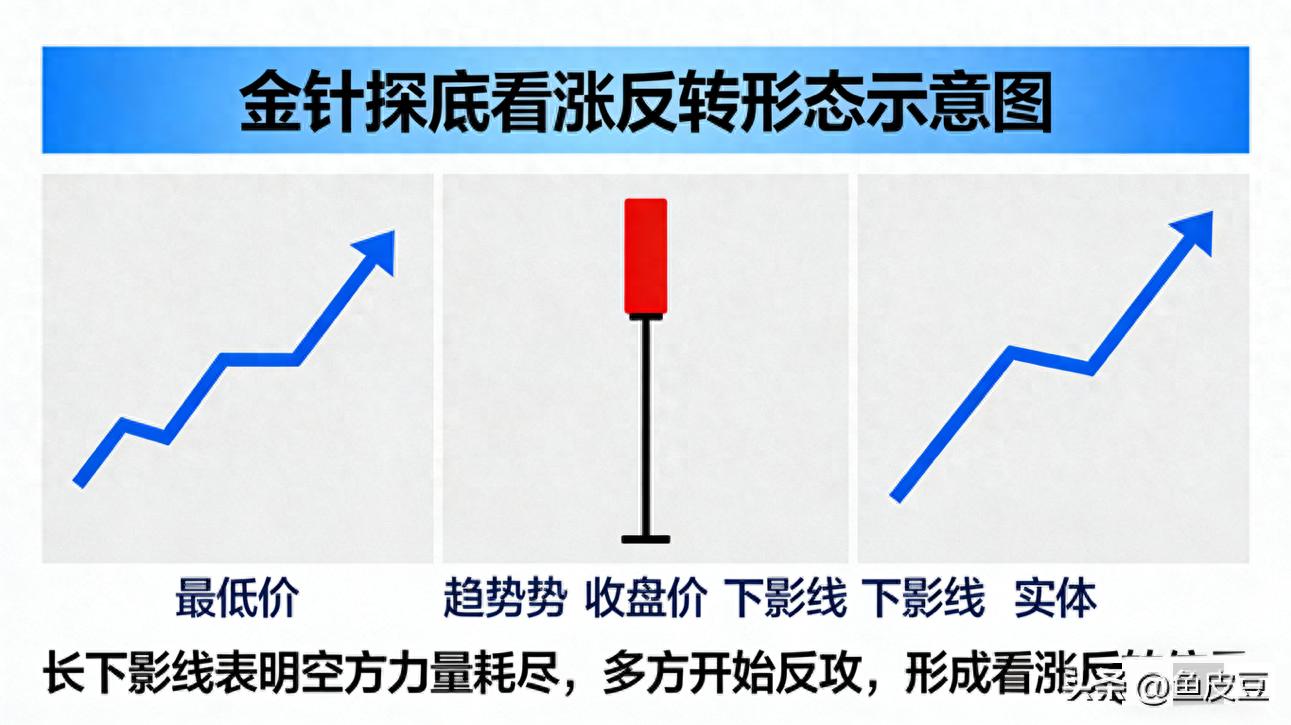 行情趋势_看涨反转形态_量价共振大周期顺势