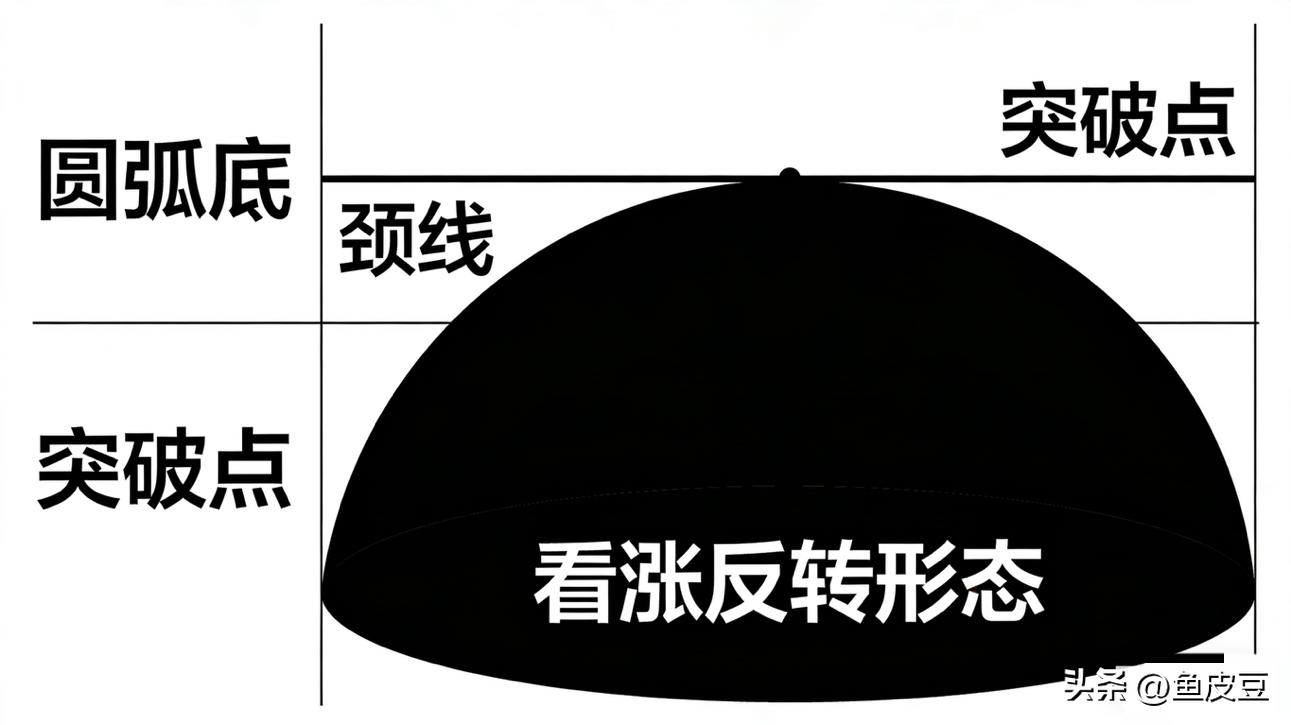 看涨反转形态_行情趋势_量价共振大周期顺势