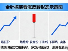 A股看涨反转形态全解析，把握行情趋势，精准捕捉确定性拐点