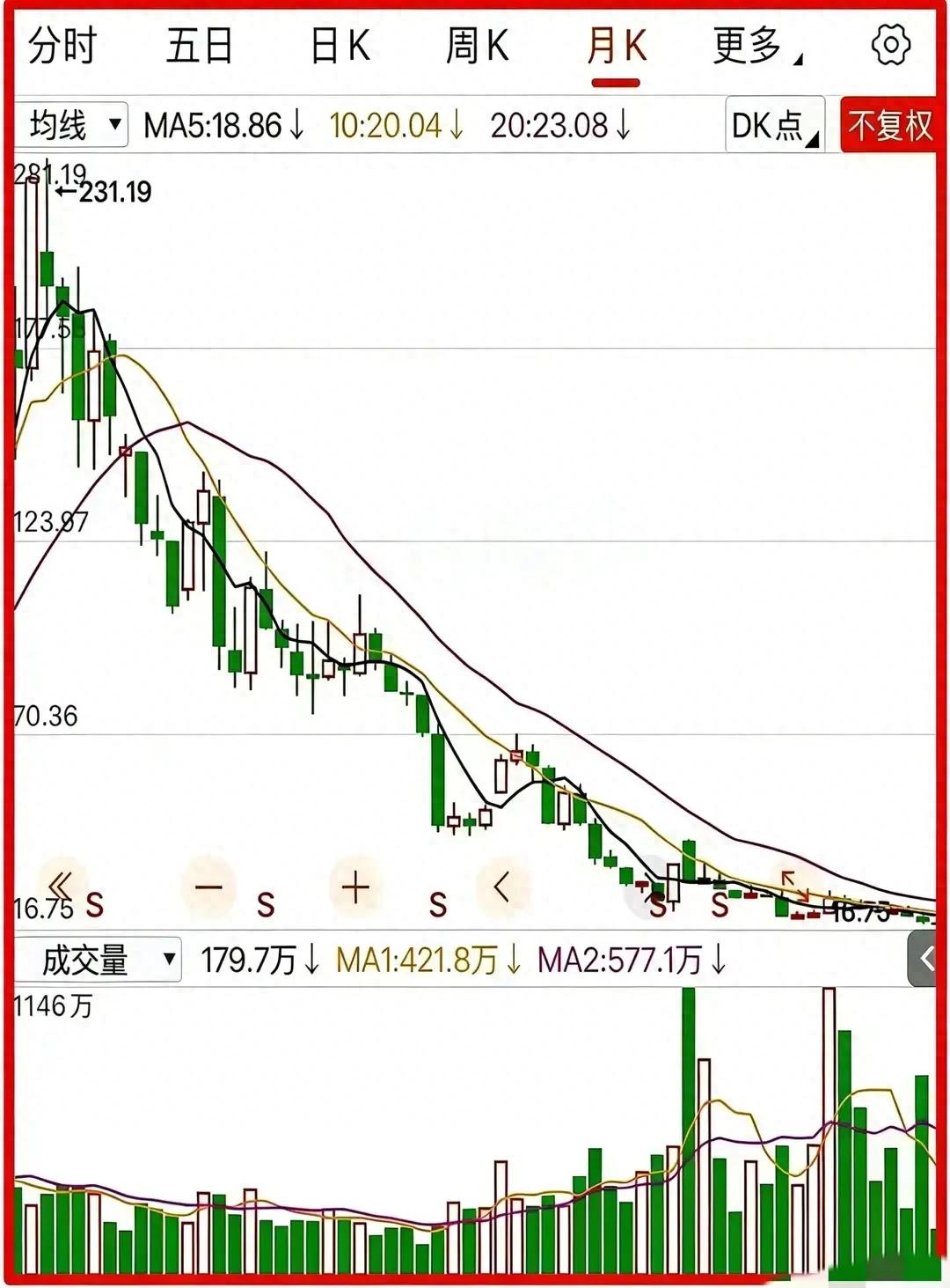 股票趋势线下无反弹_行情趋势_空头趋势避免亏损