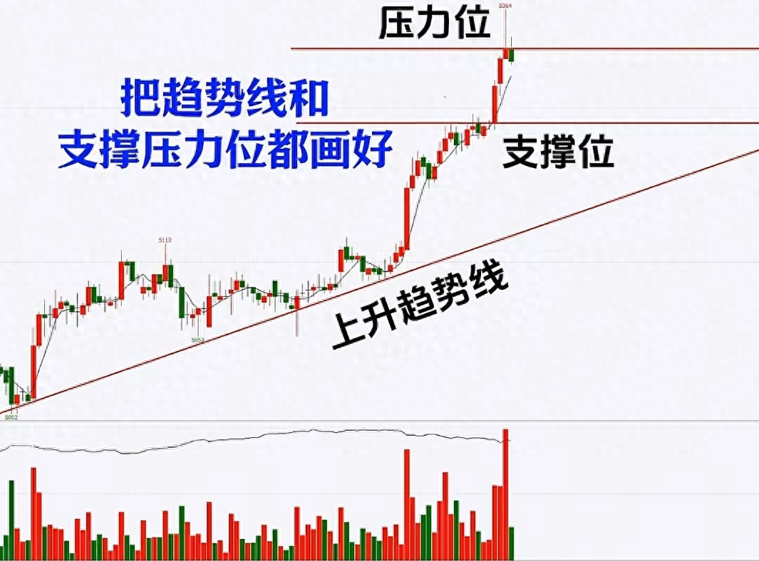 行情趋势_上涨趋势演变过程_趋势转变信号识别