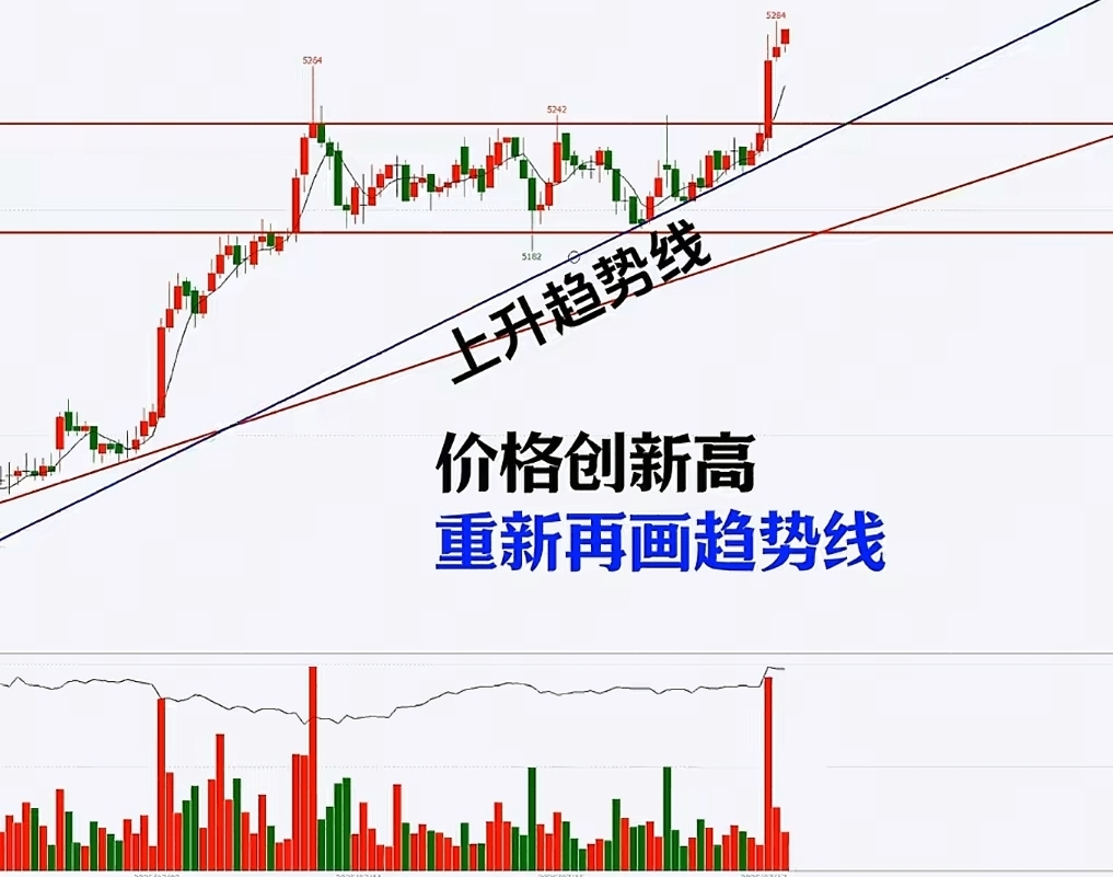 行情趋势_上涨趋势演变过程_趋势转变信号识别