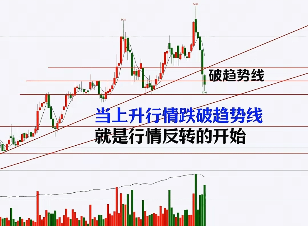 上涨趋势演变过程_趋势转变信号识别_行情趋势
