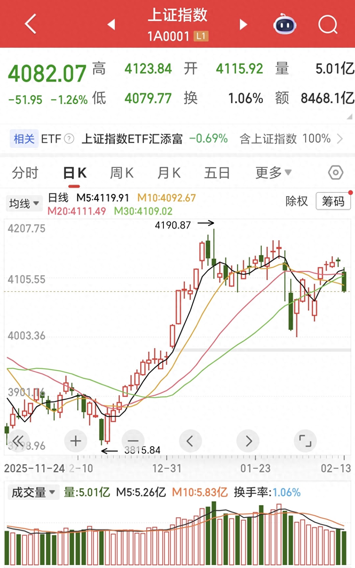 A股诱多杀跌_4123点冲高回落_节后调整风险_行情趋势
