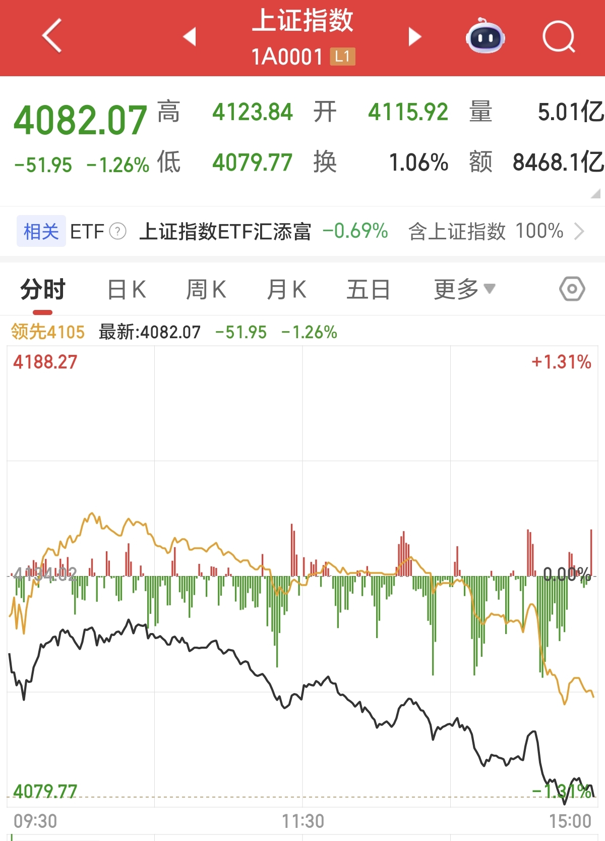 行情趋势_A股诱多杀跌_4123点冲高回落_节后调整风险