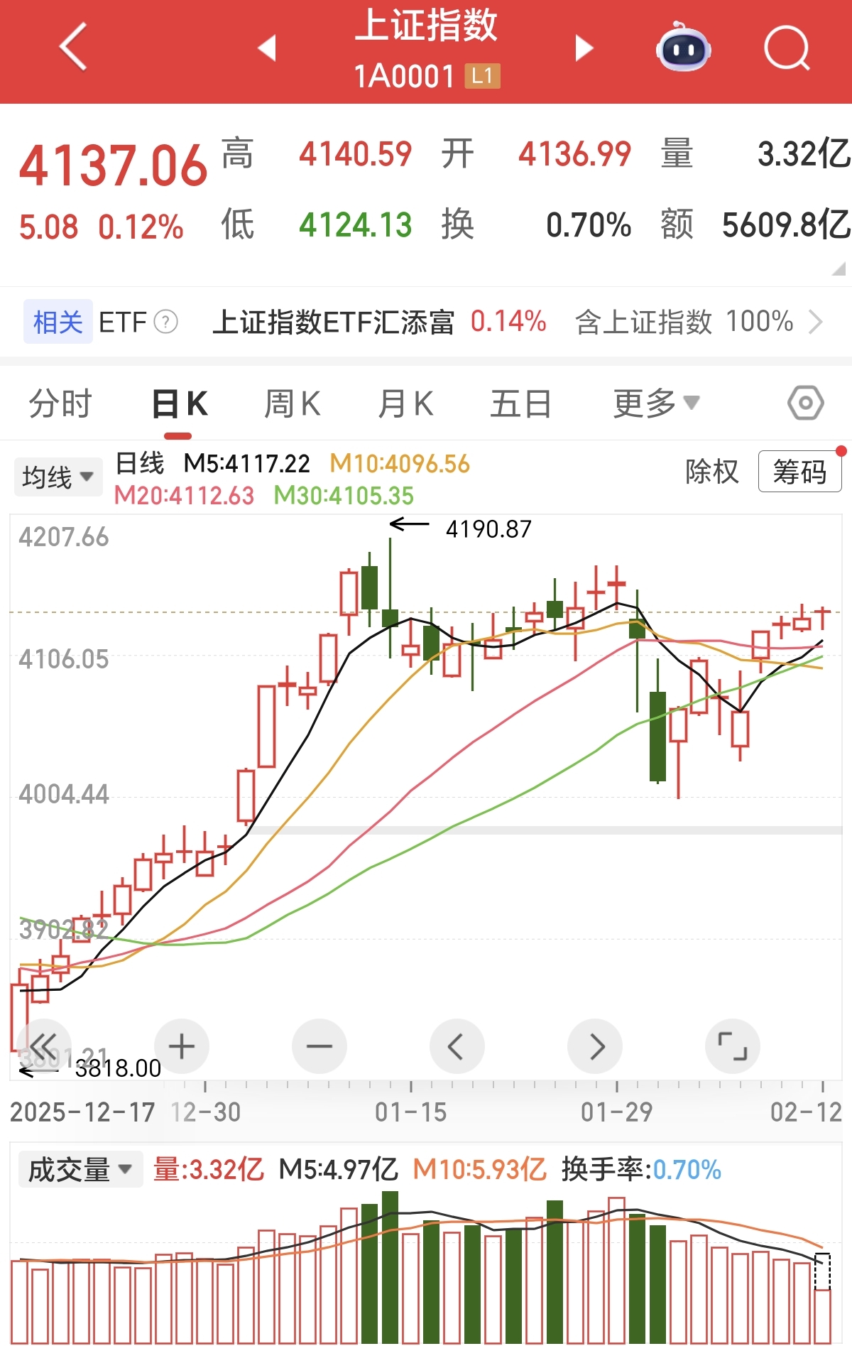 冲高回落不是走弱是控盘_行情趋势_节前缩量震荡蓄力形态