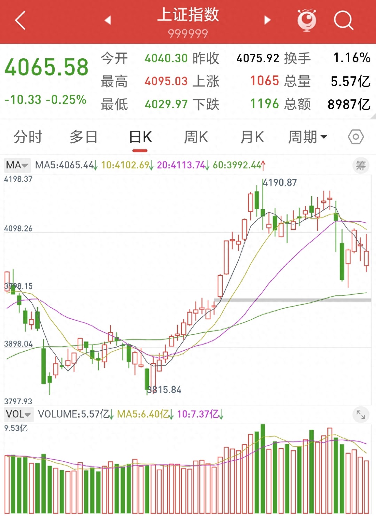 行情趋势_消费板块领涨_A股缩量跳水