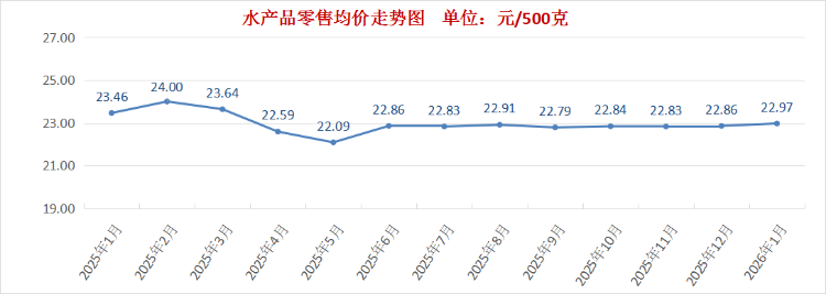 深圳市食品价格环比分析_1月份食品价格走势_价格变动