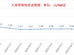 1月我市食品价格环比有波动，大米涨食用油等降