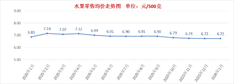 价格变动_深圳市食品价格环比分析_1月份食品价格走势