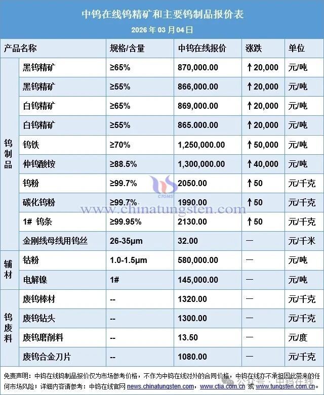 行情走势_钨精矿价格走势_APT市场价格分析