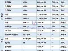 3月4日中钨在线：钨价坚挺，各品类行情走势及价格涨幅