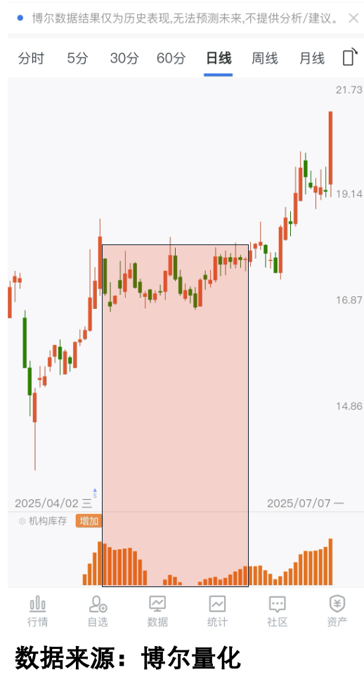 行情变化_机构库存_机构震仓