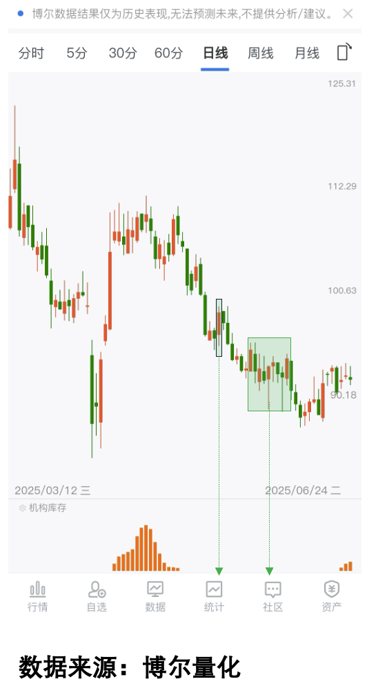 机构库存_机构震仓_行情变化