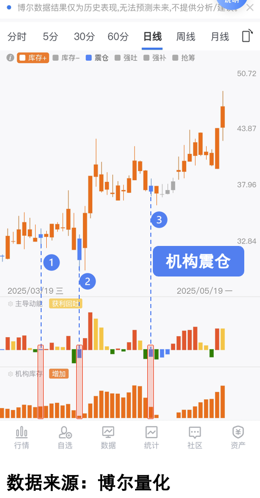 机构震仓_机构库存_行情变化