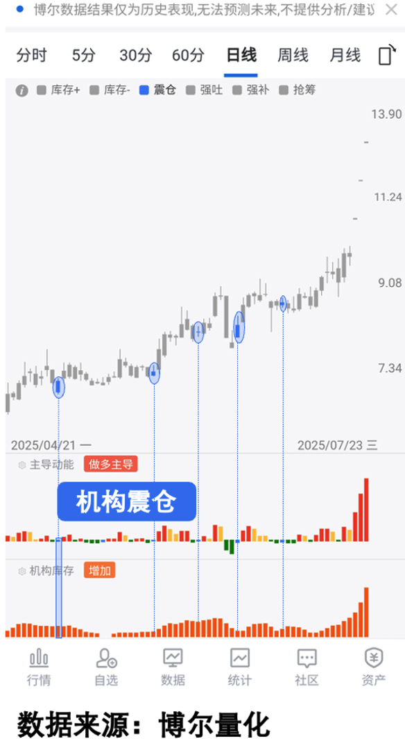 机构震仓_机构库存_行情变化