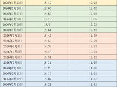 3月6日全国猪肉及生猪价格走势，生猪交易均重上涨