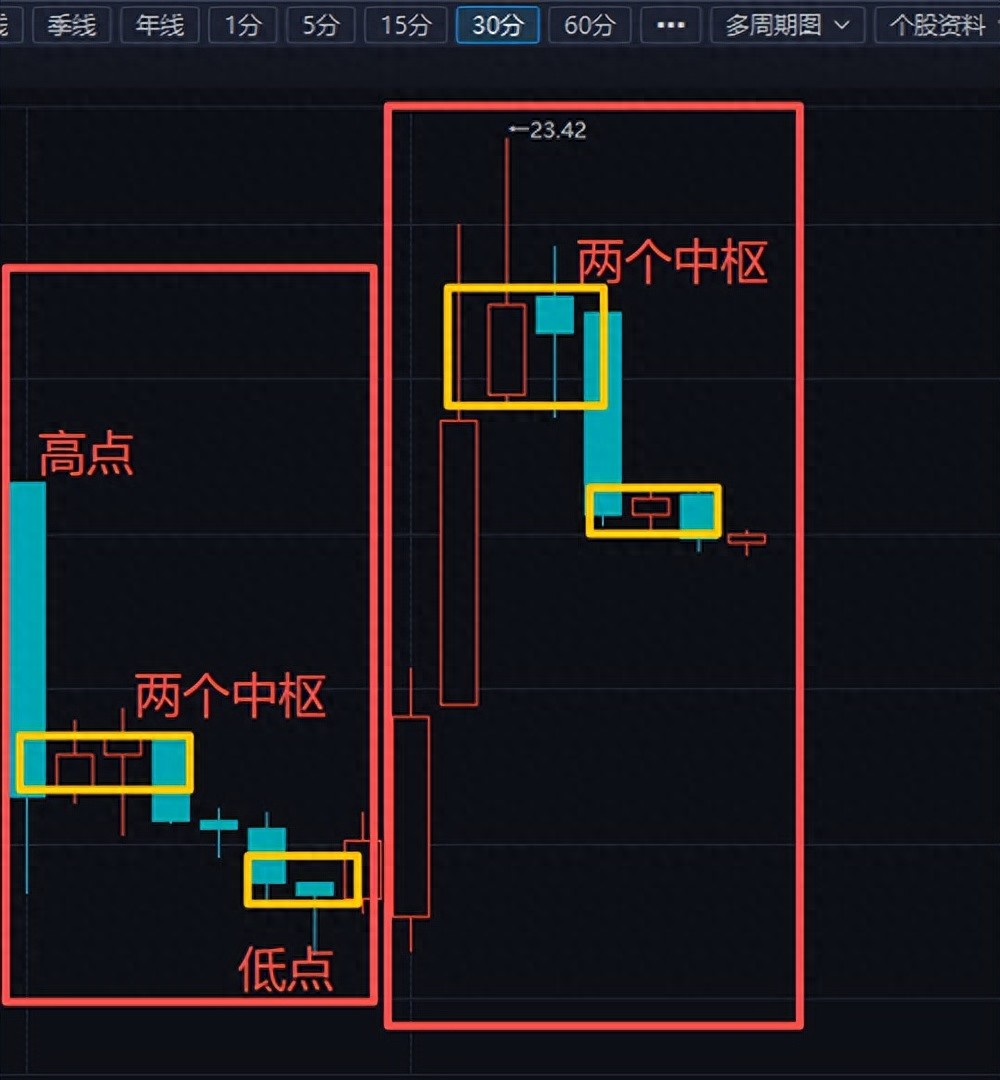 缠论每日走势分类_8根30分钟K线中枢分类_行情走势