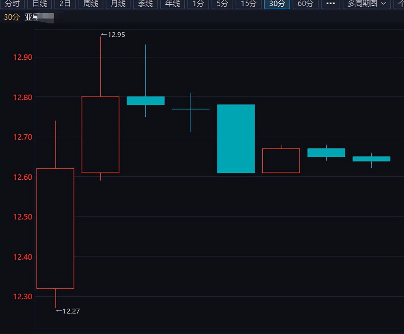 8根30分钟K线中枢分类_行情走势_缠论每日走势分类