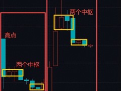 缠论每日走势分类：结合8根30分钟K线，预判行情走势抓